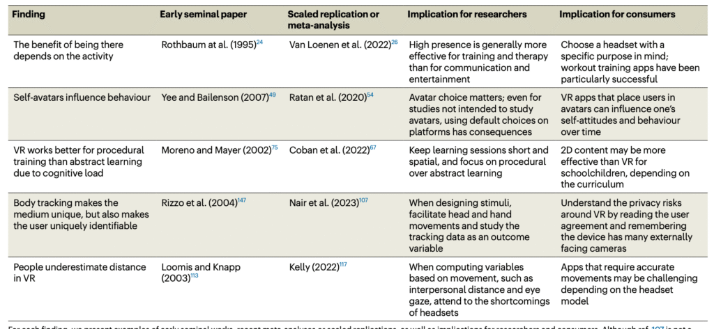 Stanford Researchers Suggest 5 'Canonical' Findings About VR